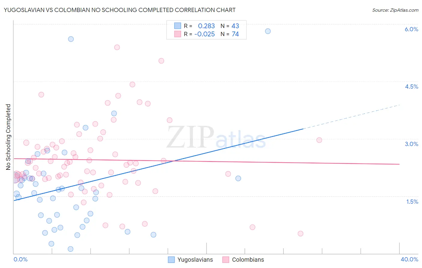 Yugoslavian vs Colombian No Schooling Completed