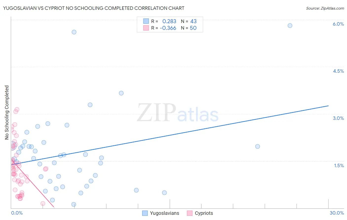 Yugoslavian vs Cypriot No Schooling Completed