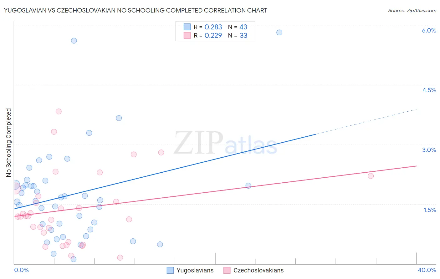 Yugoslavian vs Czechoslovakian No Schooling Completed