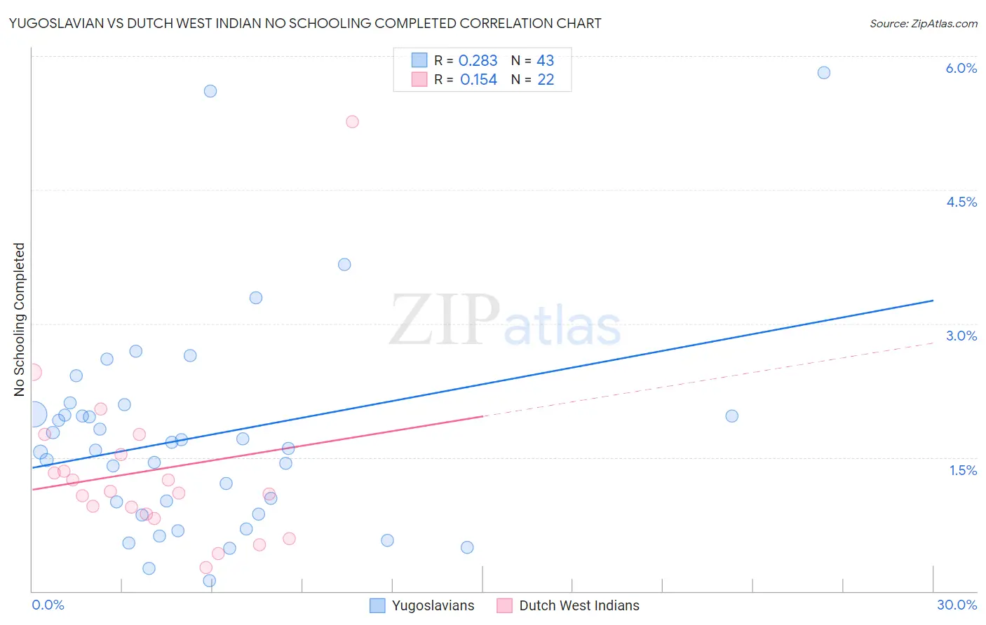 Yugoslavian vs Dutch West Indian No Schooling Completed