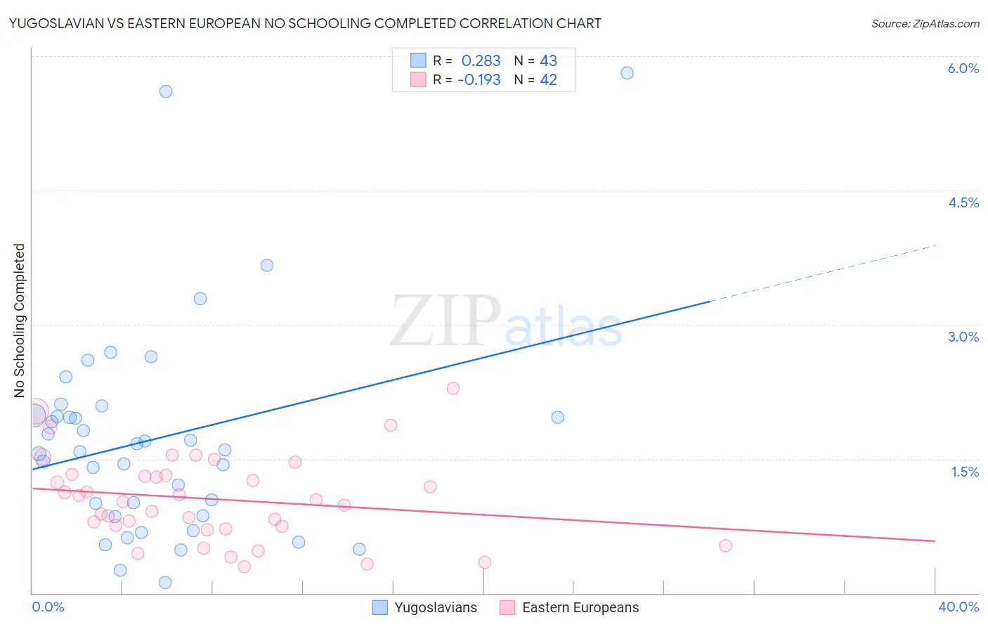Yugoslavian vs Eastern European No Schooling Completed