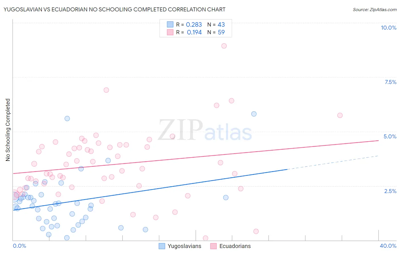 Yugoslavian vs Ecuadorian No Schooling Completed