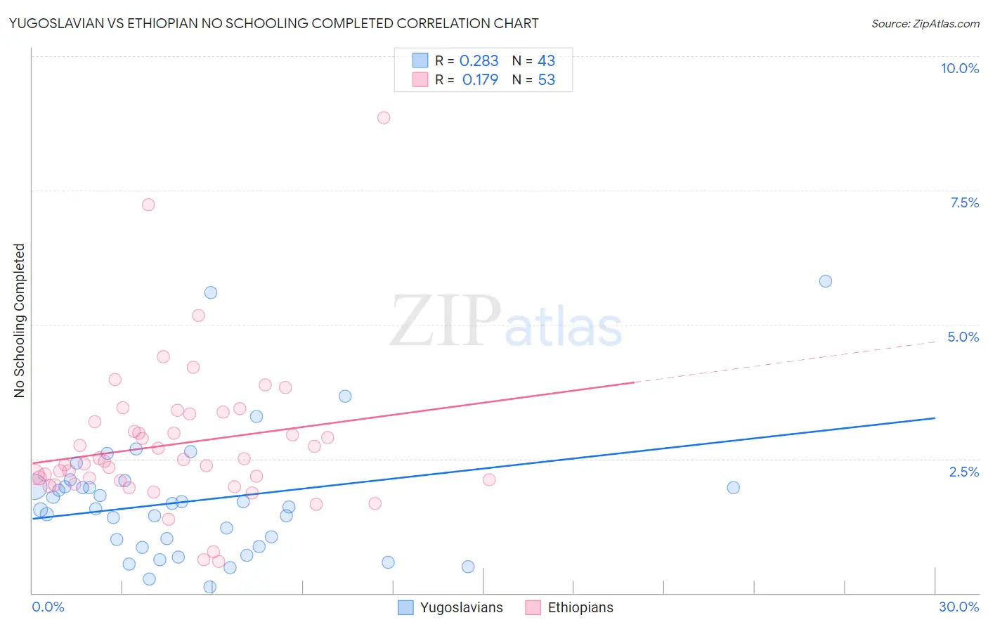 Yugoslavian vs Ethiopian No Schooling Completed