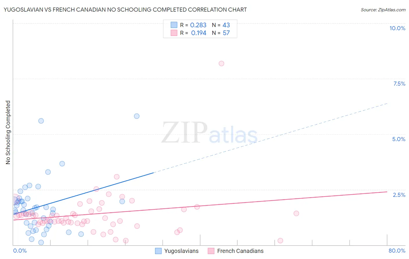 Yugoslavian vs French Canadian No Schooling Completed