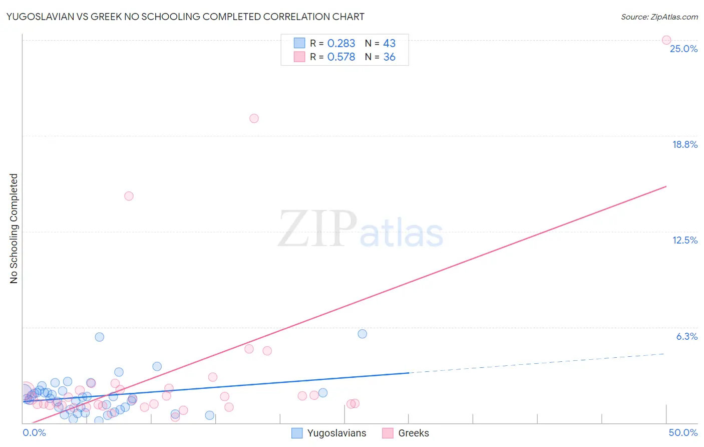 Yugoslavian vs Greek No Schooling Completed