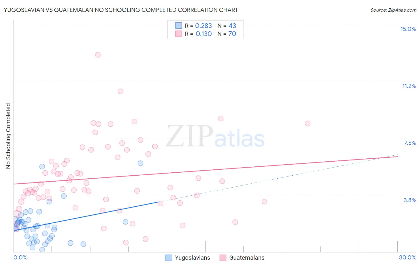 Yugoslavian vs Guatemalan No Schooling Completed