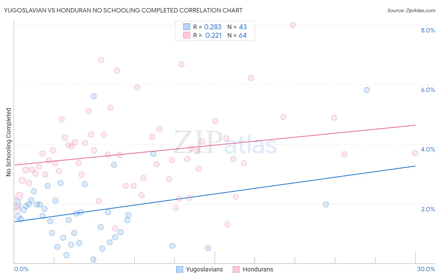 Yugoslavian vs Honduran No Schooling Completed
