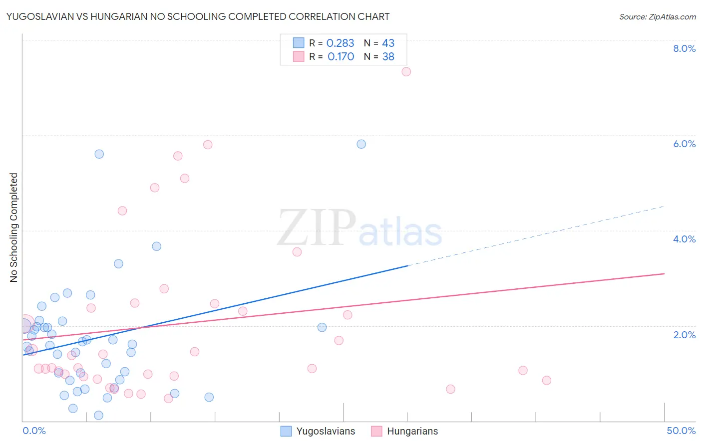 Yugoslavian vs Hungarian No Schooling Completed