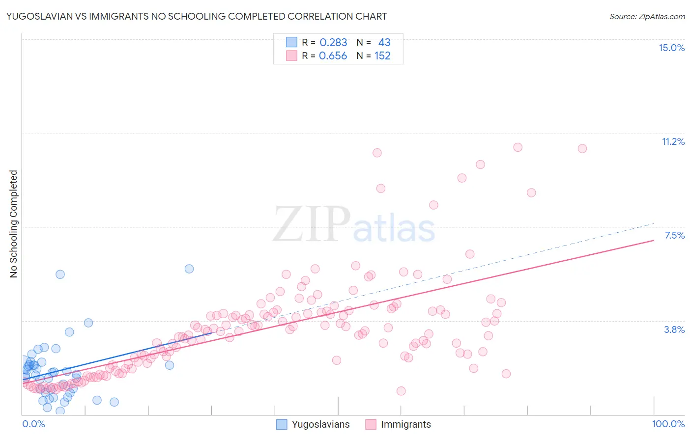 Yugoslavian vs Immigrants No Schooling Completed