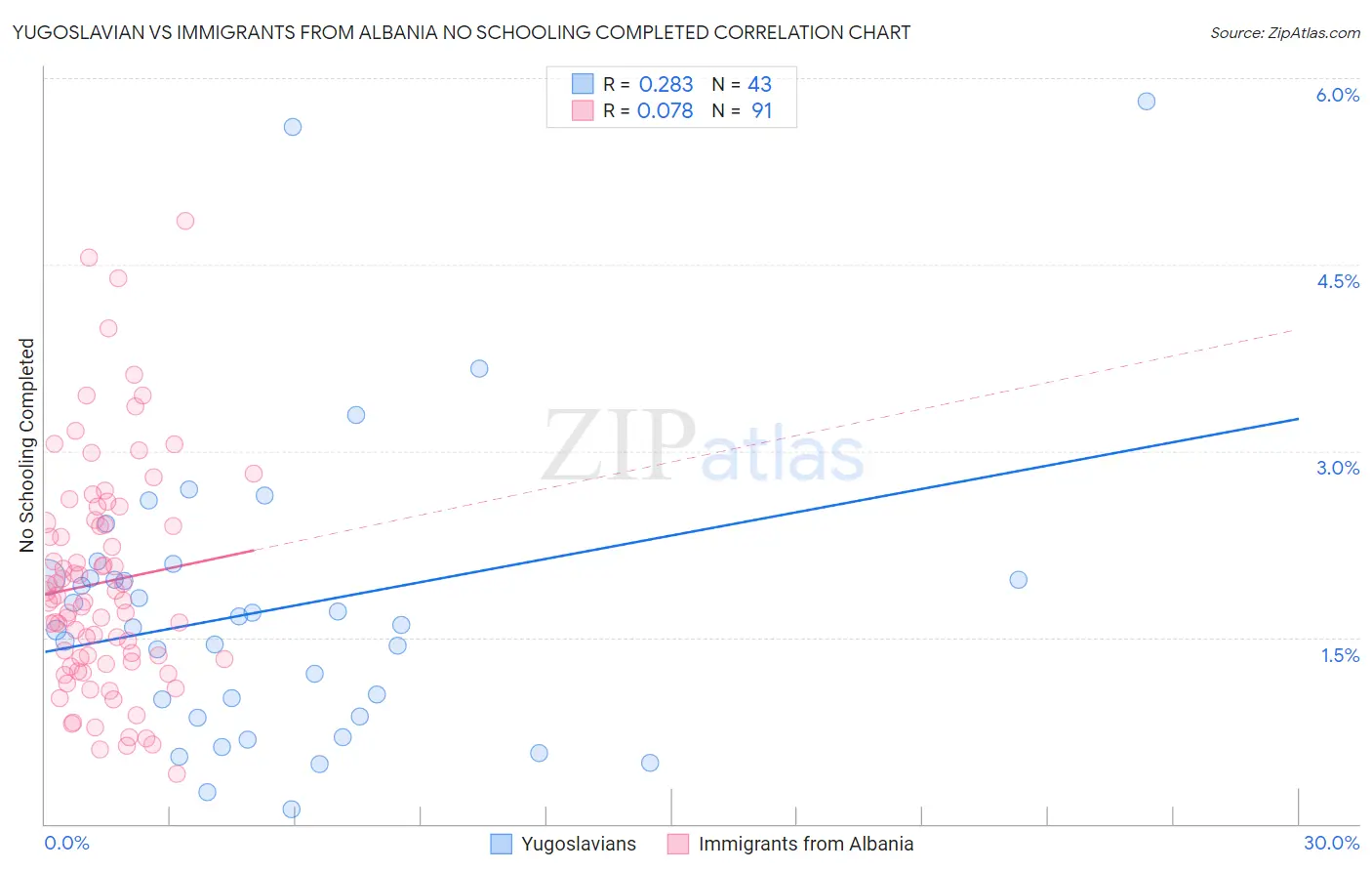 Yugoslavian vs Immigrants from Albania No Schooling Completed