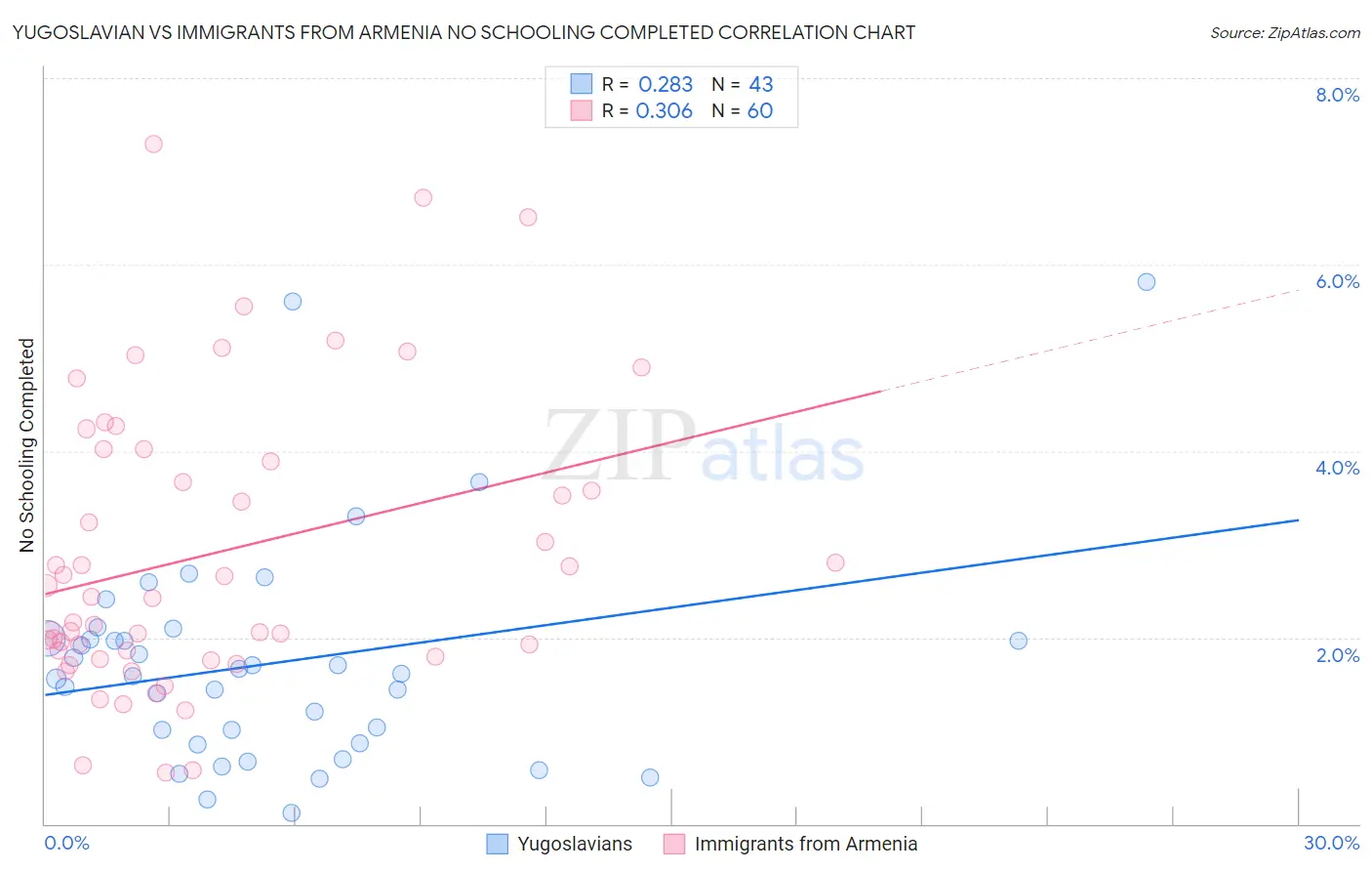 Yugoslavian vs Immigrants from Armenia No Schooling Completed