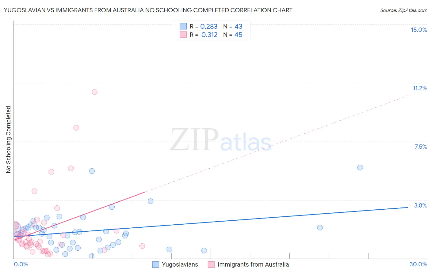 Yugoslavian vs Immigrants from Australia No Schooling Completed