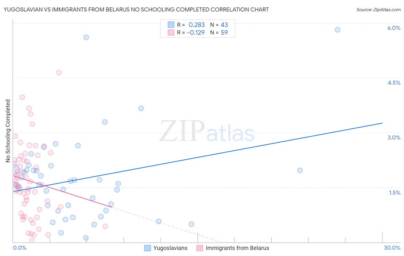 Yugoslavian vs Immigrants from Belarus No Schooling Completed