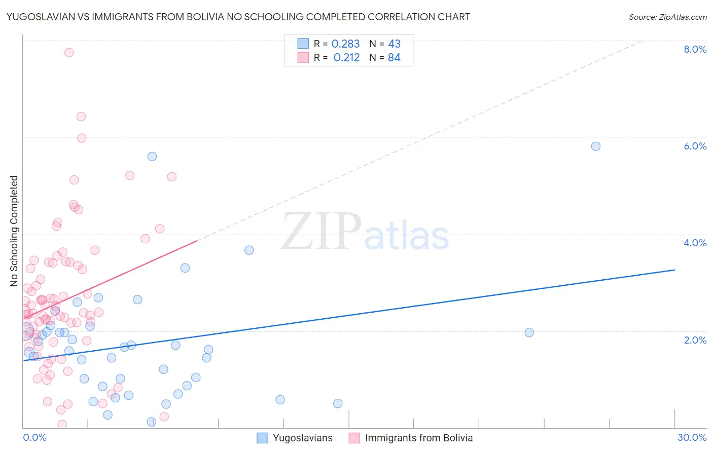 Yugoslavian vs Immigrants from Bolivia No Schooling Completed