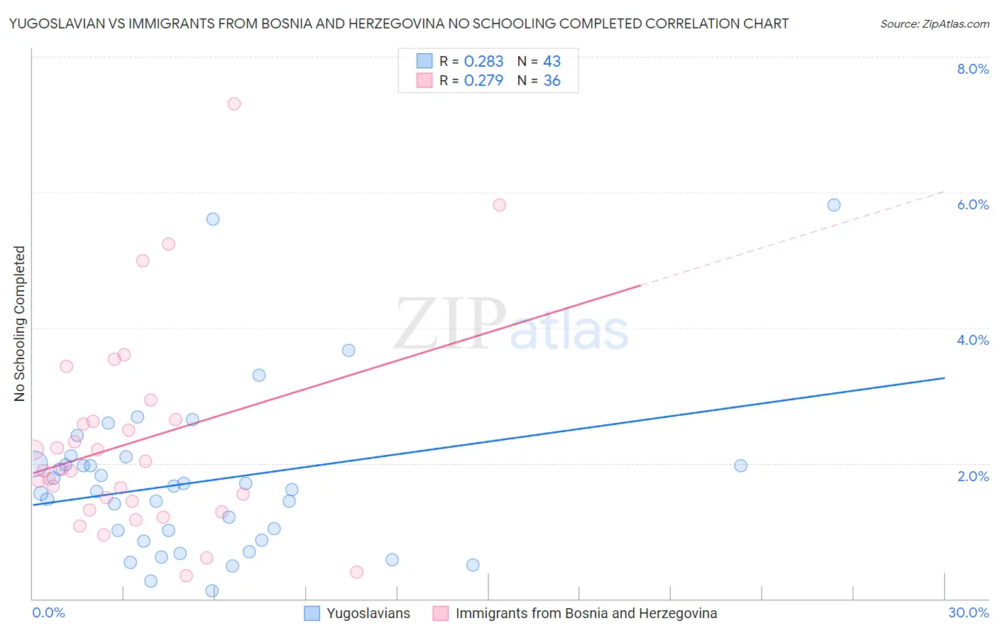 Yugoslavian vs Immigrants from Bosnia and Herzegovina No Schooling Completed