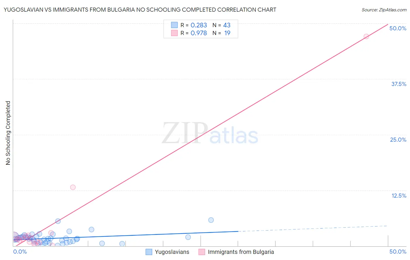 Yugoslavian vs Immigrants from Bulgaria No Schooling Completed