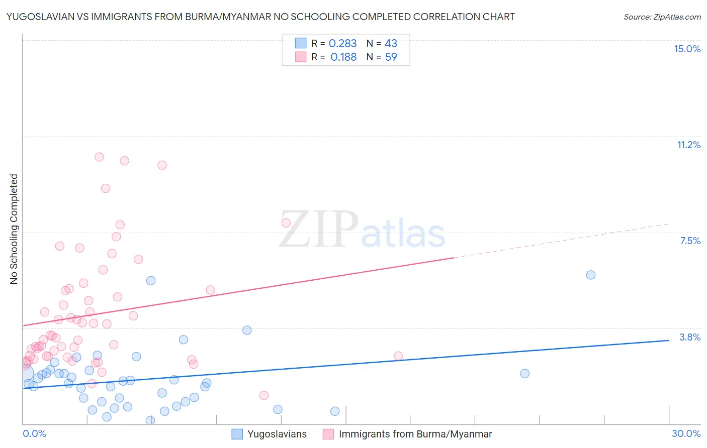 Yugoslavian vs Immigrants from Burma/Myanmar No Schooling Completed