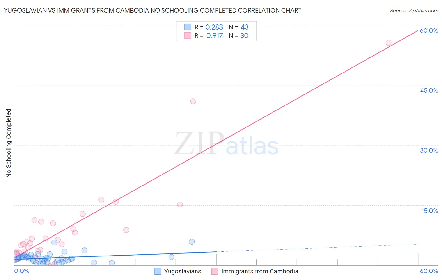 Yugoslavian vs Immigrants from Cambodia No Schooling Completed