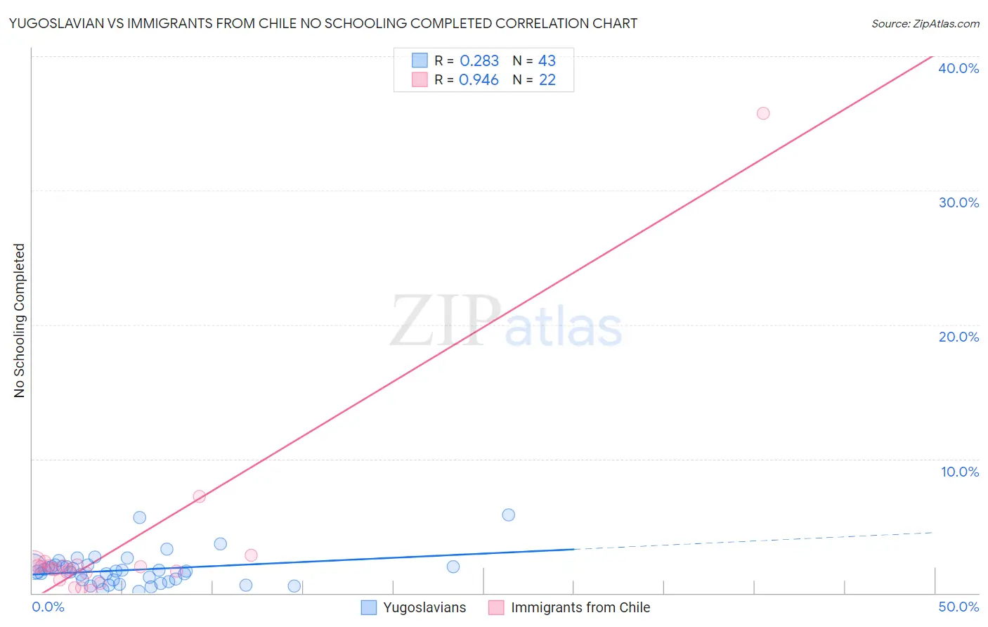 Yugoslavian vs Immigrants from Chile No Schooling Completed