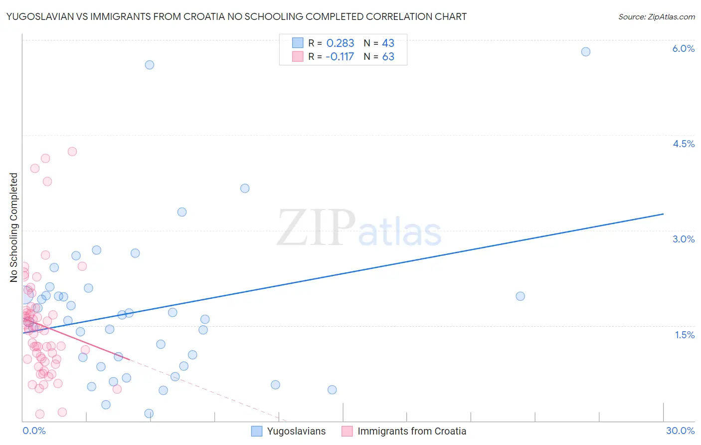 Yugoslavian vs Immigrants from Croatia No Schooling Completed