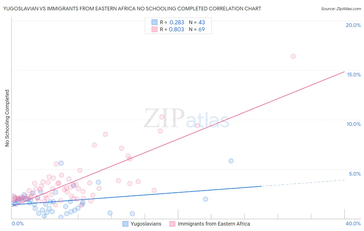 Yugoslavian vs Immigrants from Eastern Africa No Schooling Completed