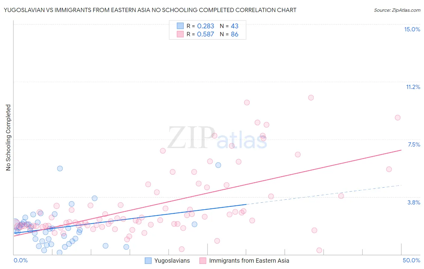 Yugoslavian vs Immigrants from Eastern Asia No Schooling Completed