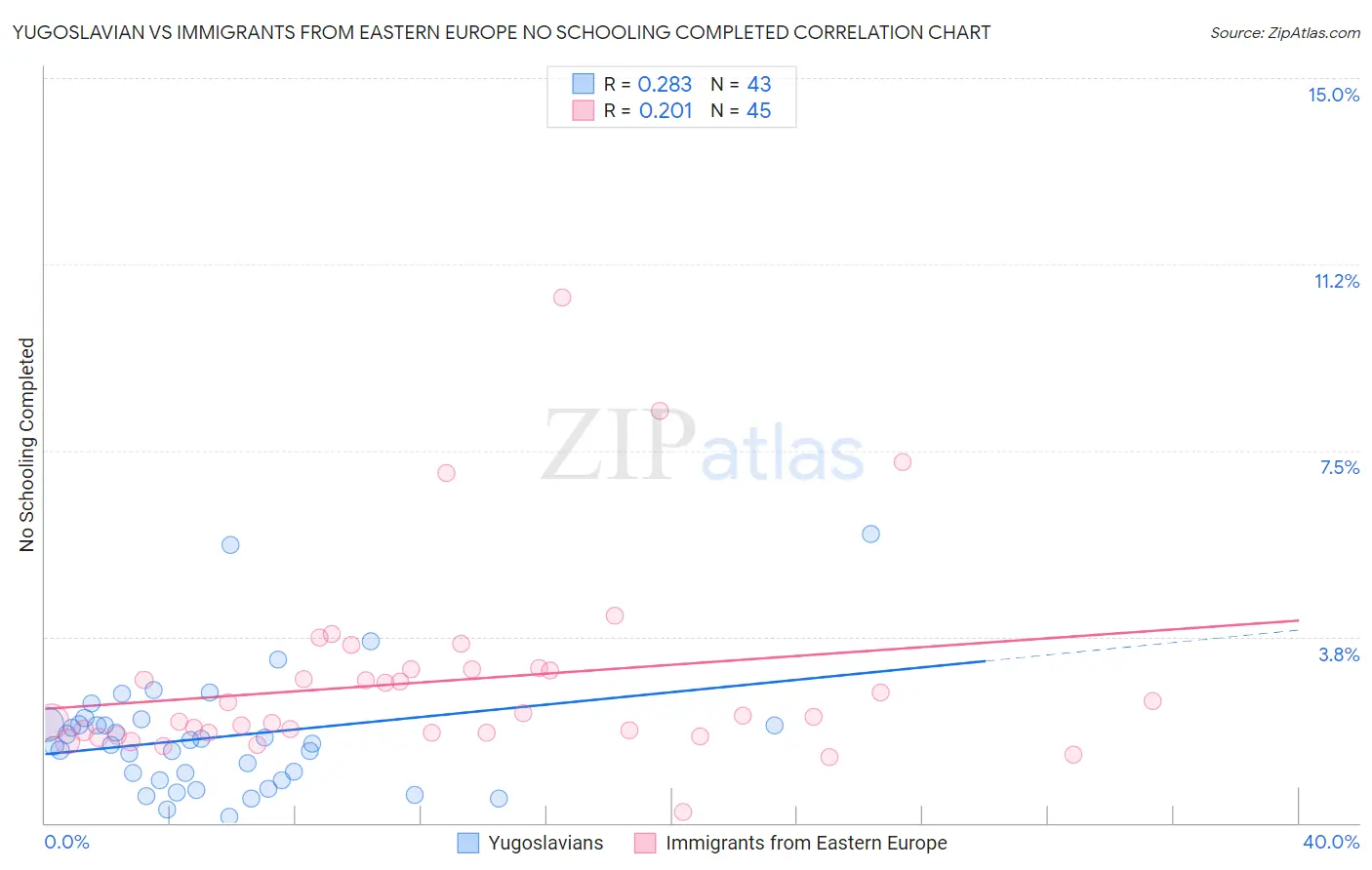 Yugoslavian vs Immigrants from Eastern Europe No Schooling Completed