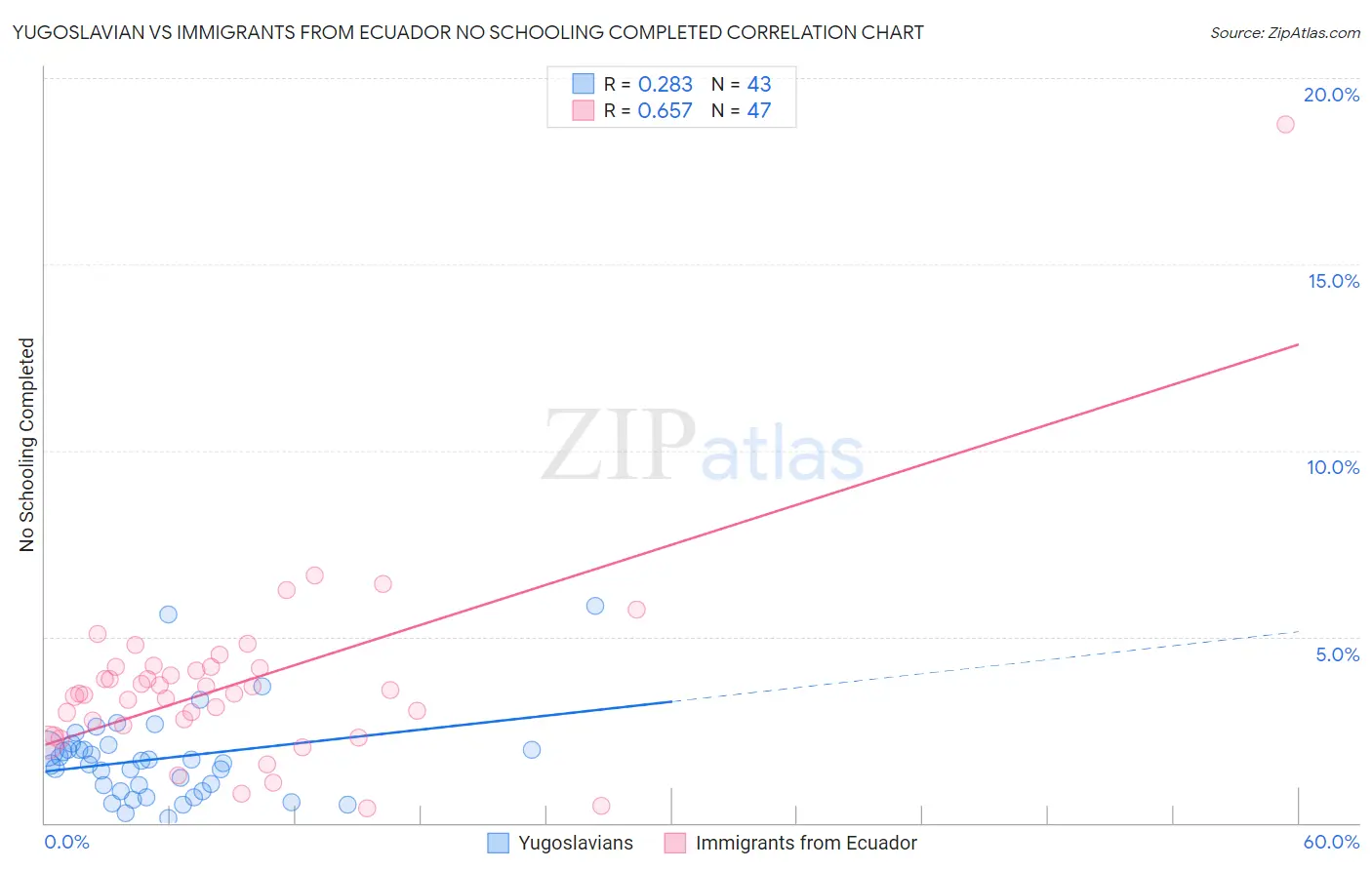 Yugoslavian vs Immigrants from Ecuador No Schooling Completed