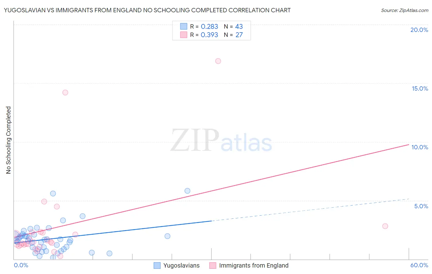 Yugoslavian vs Immigrants from England No Schooling Completed