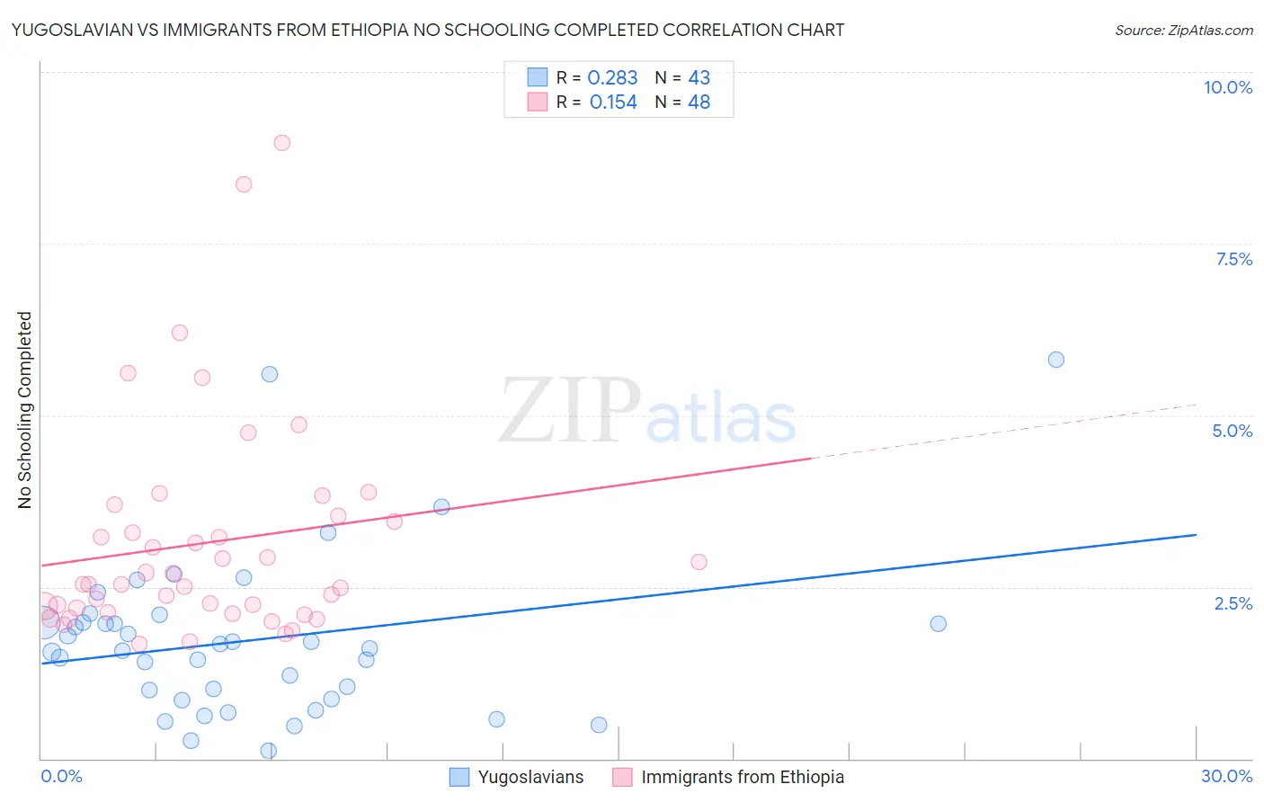 Yugoslavian vs Immigrants from Ethiopia No Schooling Completed