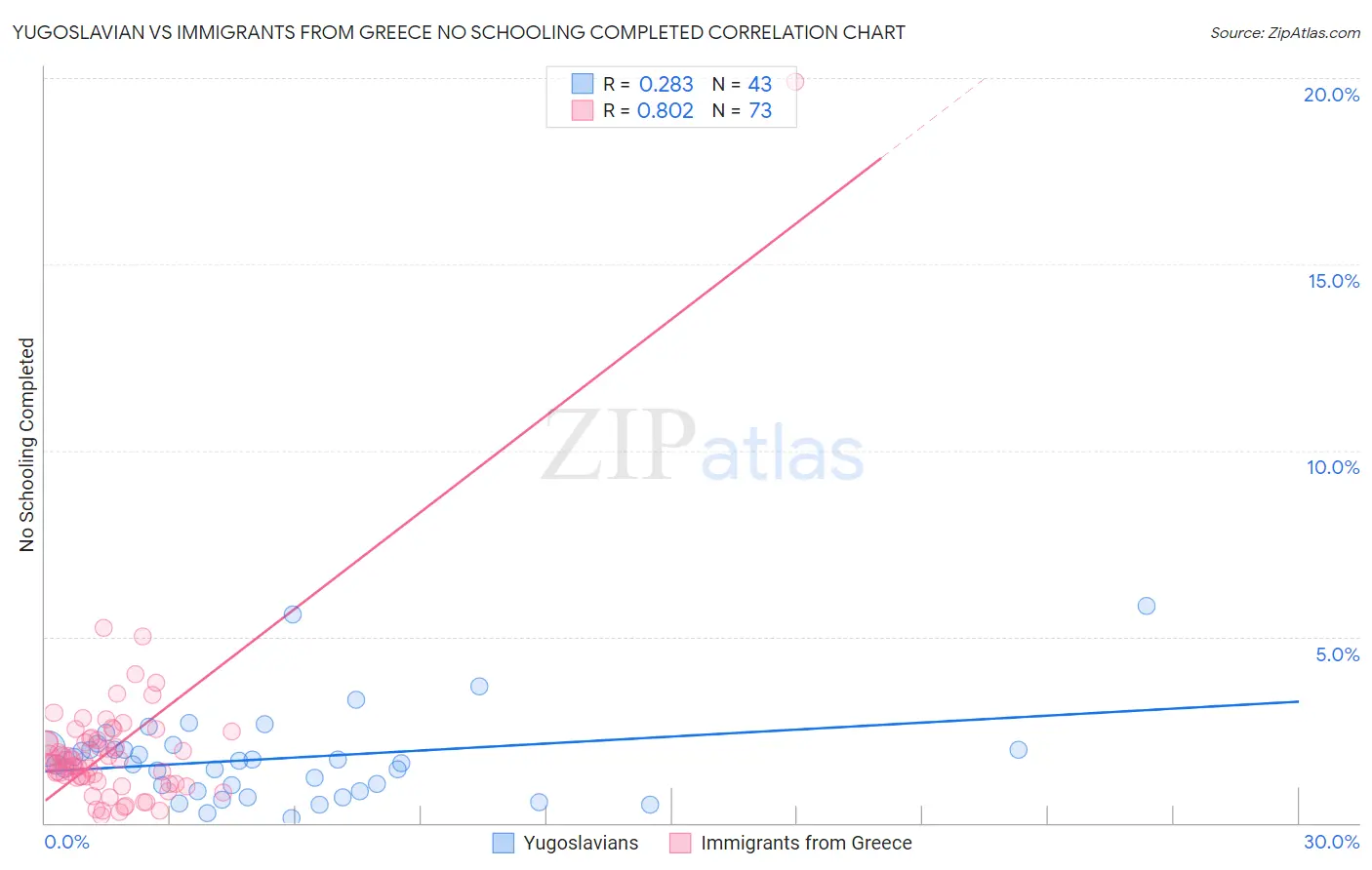 Yugoslavian vs Immigrants from Greece No Schooling Completed