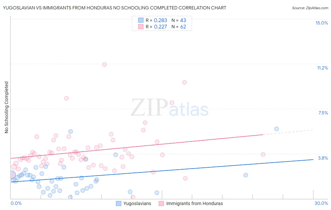 Yugoslavian vs Immigrants from Honduras No Schooling Completed