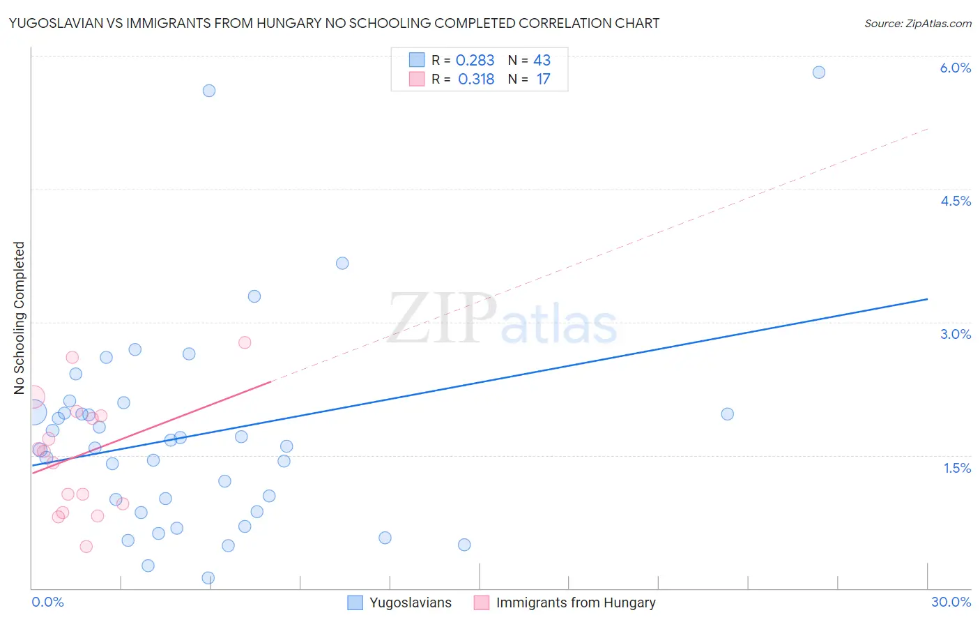 Yugoslavian vs Immigrants from Hungary No Schooling Completed