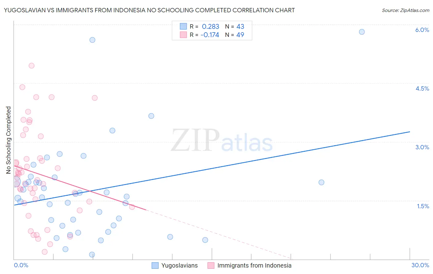 Yugoslavian vs Immigrants from Indonesia No Schooling Completed