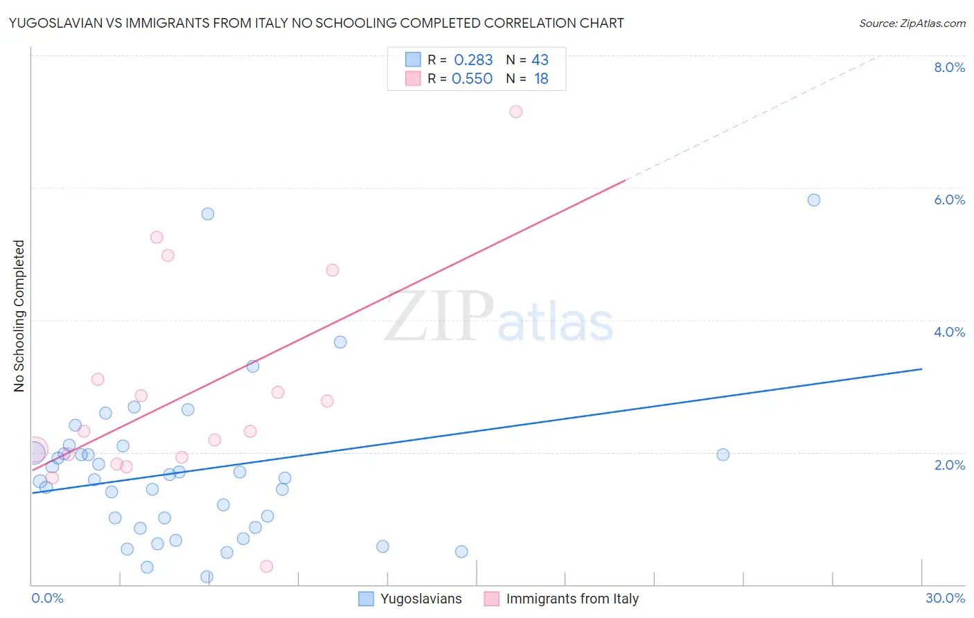 Yugoslavian vs Immigrants from Italy No Schooling Completed