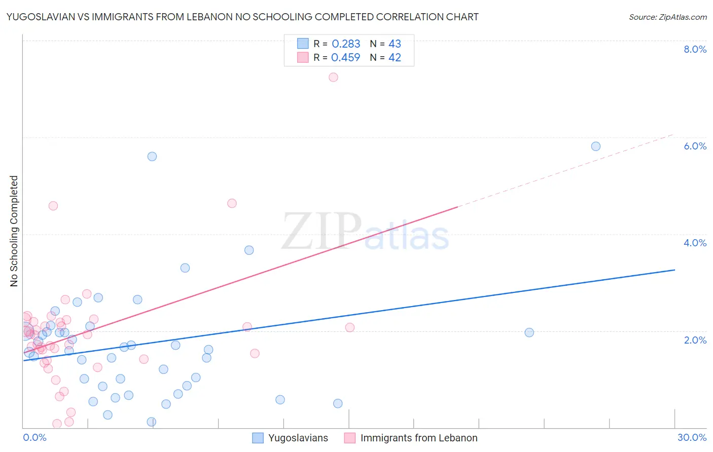 Yugoslavian vs Immigrants from Lebanon No Schooling Completed
