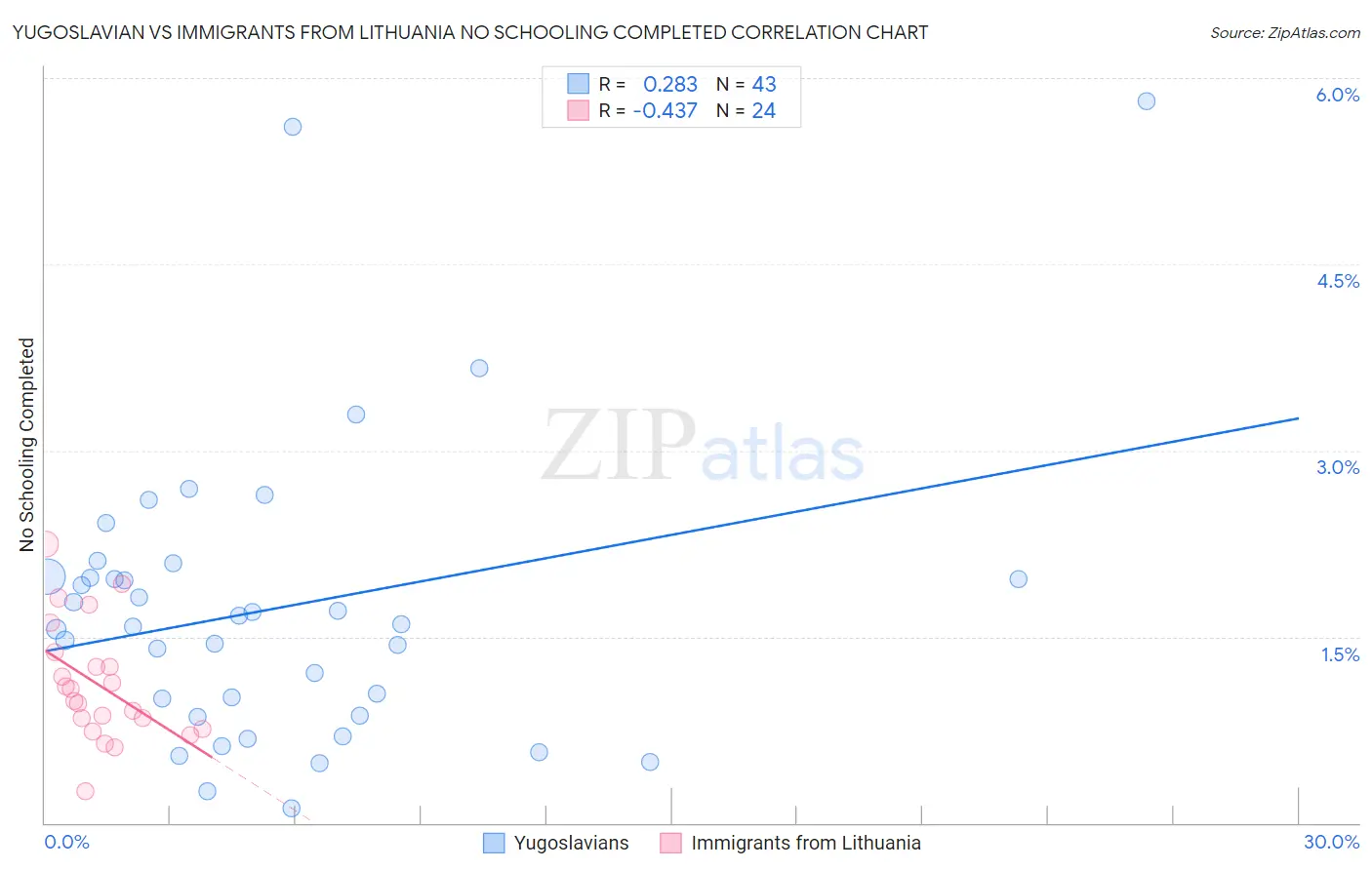 Yugoslavian vs Immigrants from Lithuania No Schooling Completed