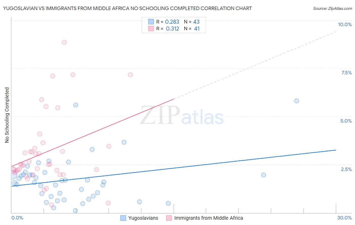 Yugoslavian vs Immigrants from Middle Africa No Schooling Completed