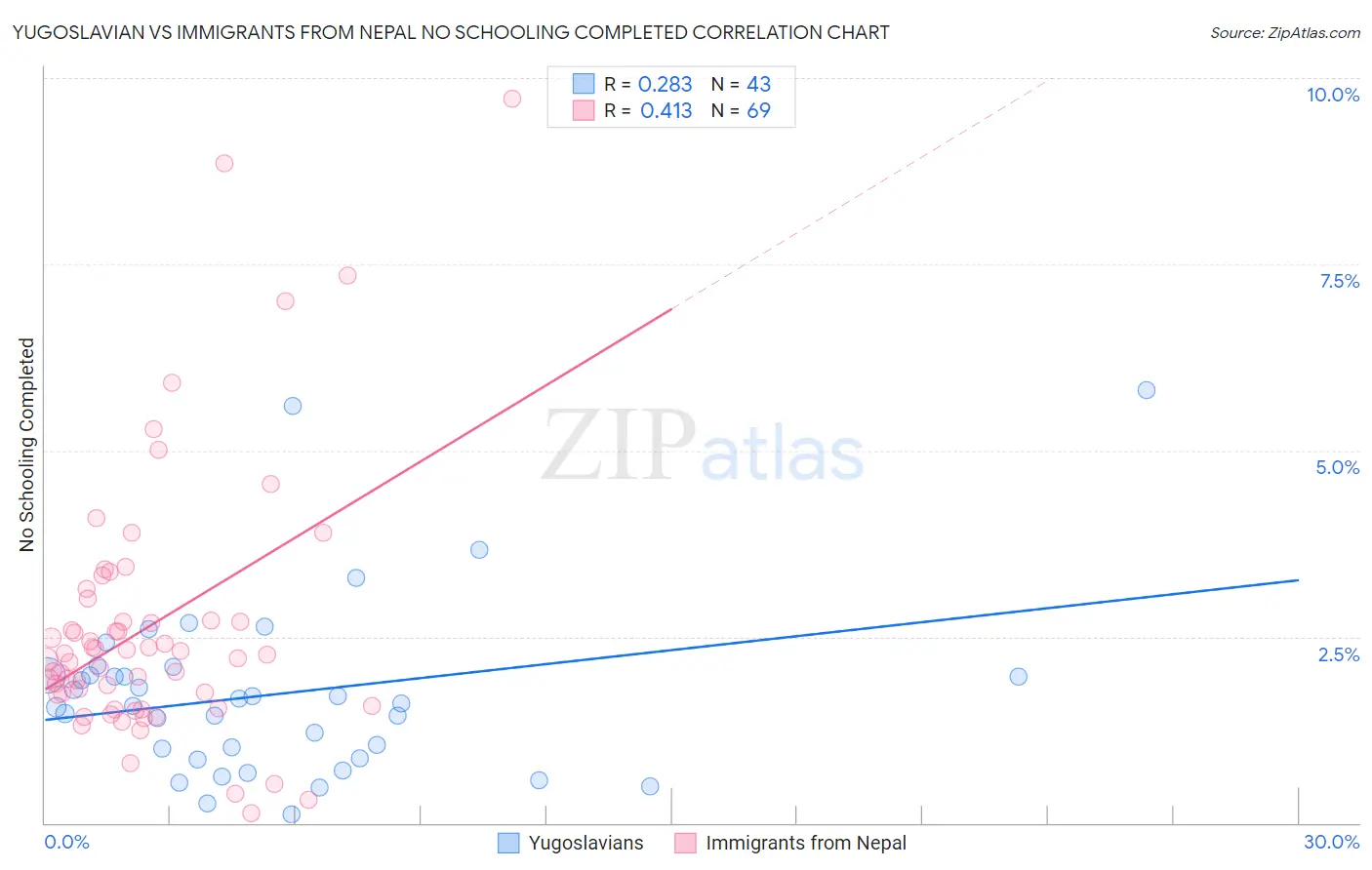 Yugoslavian vs Immigrants from Nepal No Schooling Completed