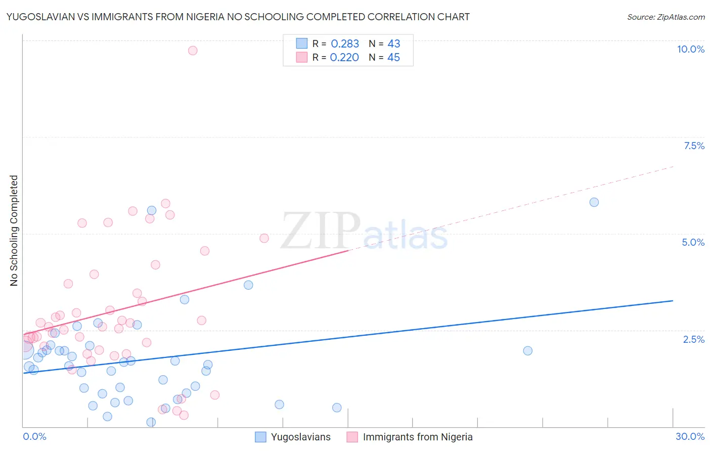 Yugoslavian vs Immigrants from Nigeria No Schooling Completed