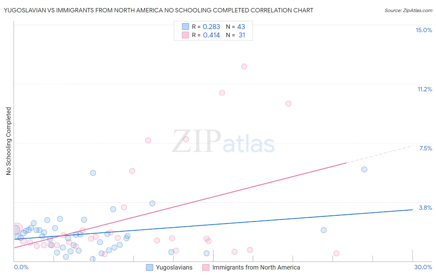 Yugoslavian vs Immigrants from North America No Schooling Completed