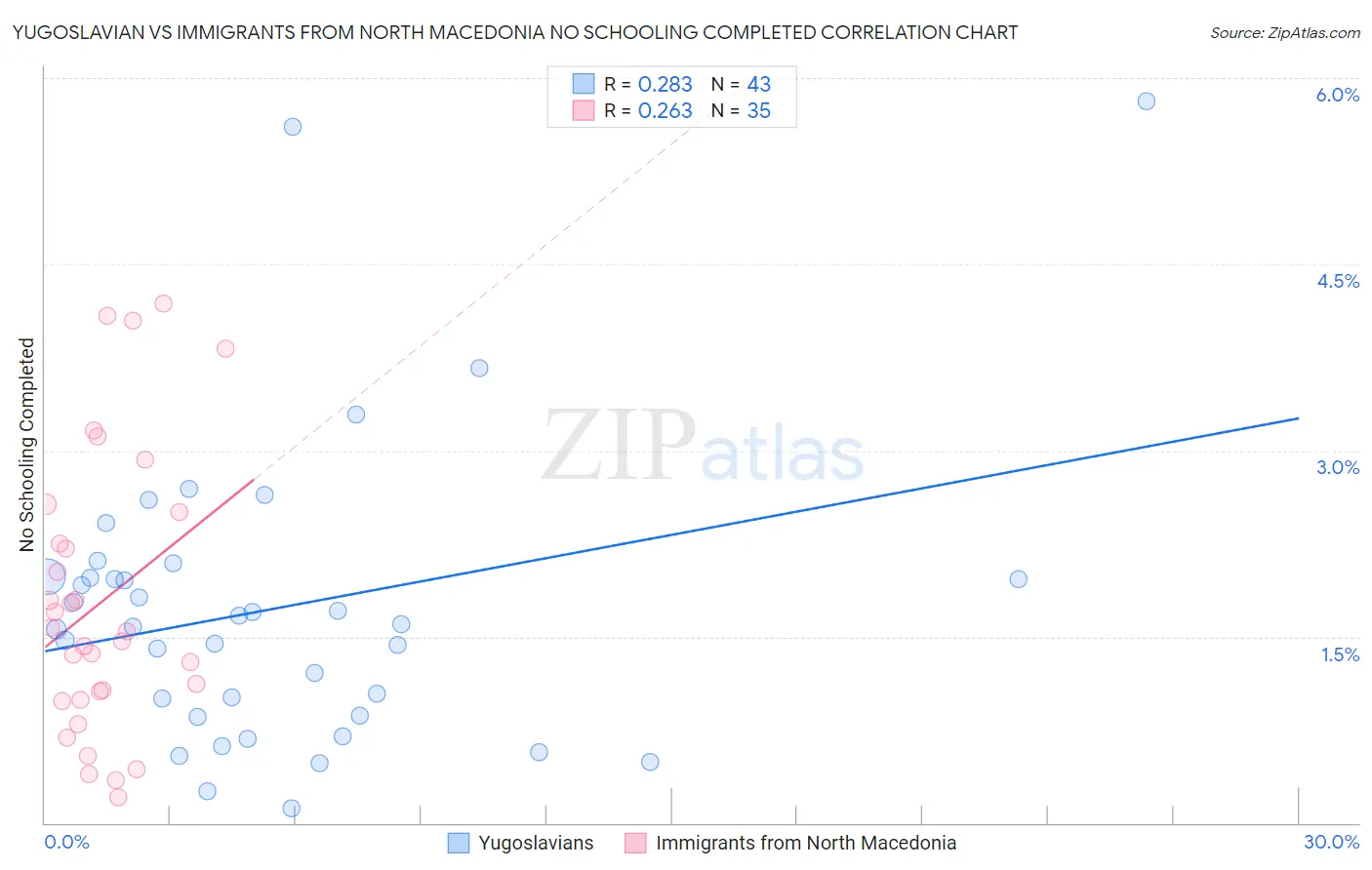 Yugoslavian vs Immigrants from North Macedonia No Schooling Completed