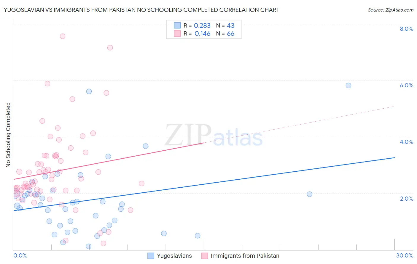 Yugoslavian vs Immigrants from Pakistan No Schooling Completed