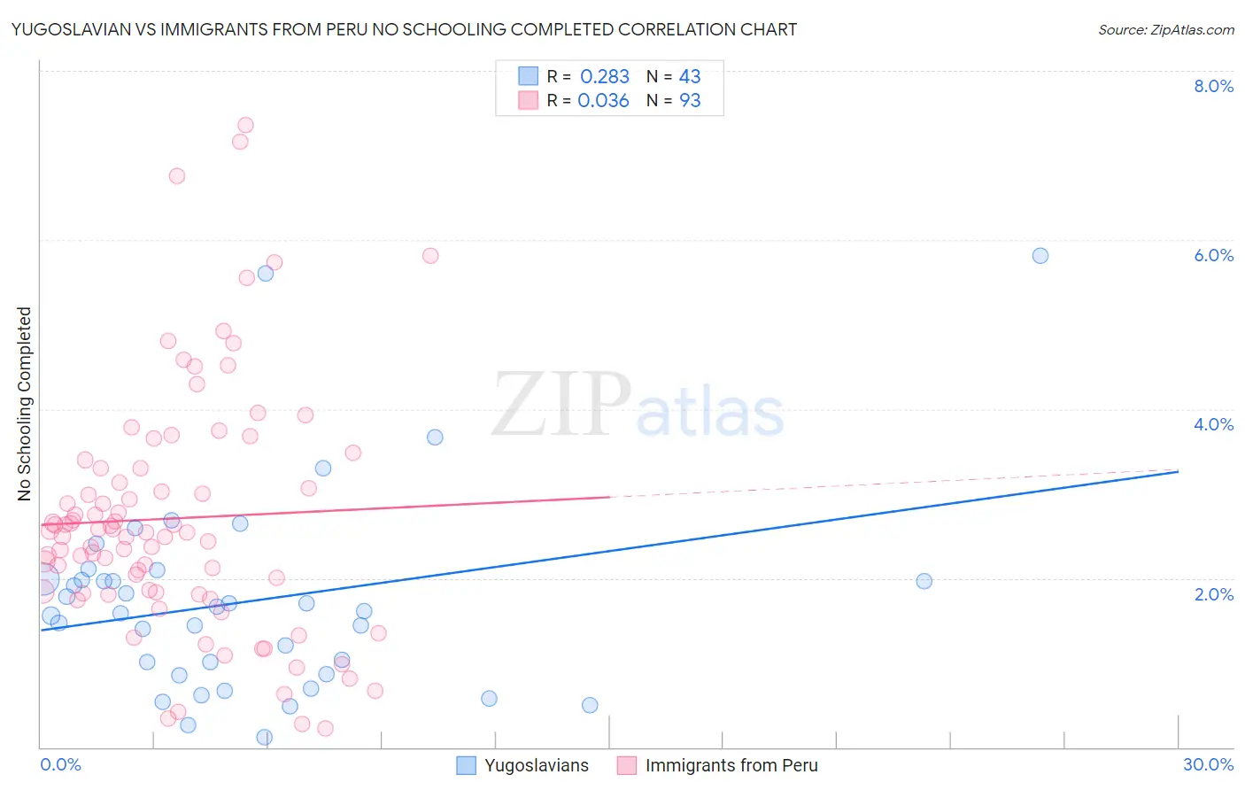 Yugoslavian vs Immigrants from Peru No Schooling Completed