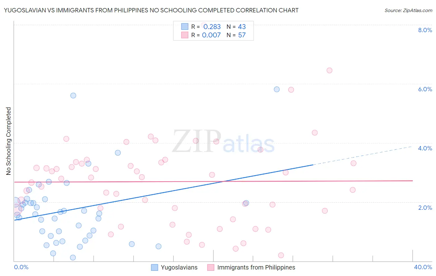 Yugoslavian vs Immigrants from Philippines No Schooling Completed