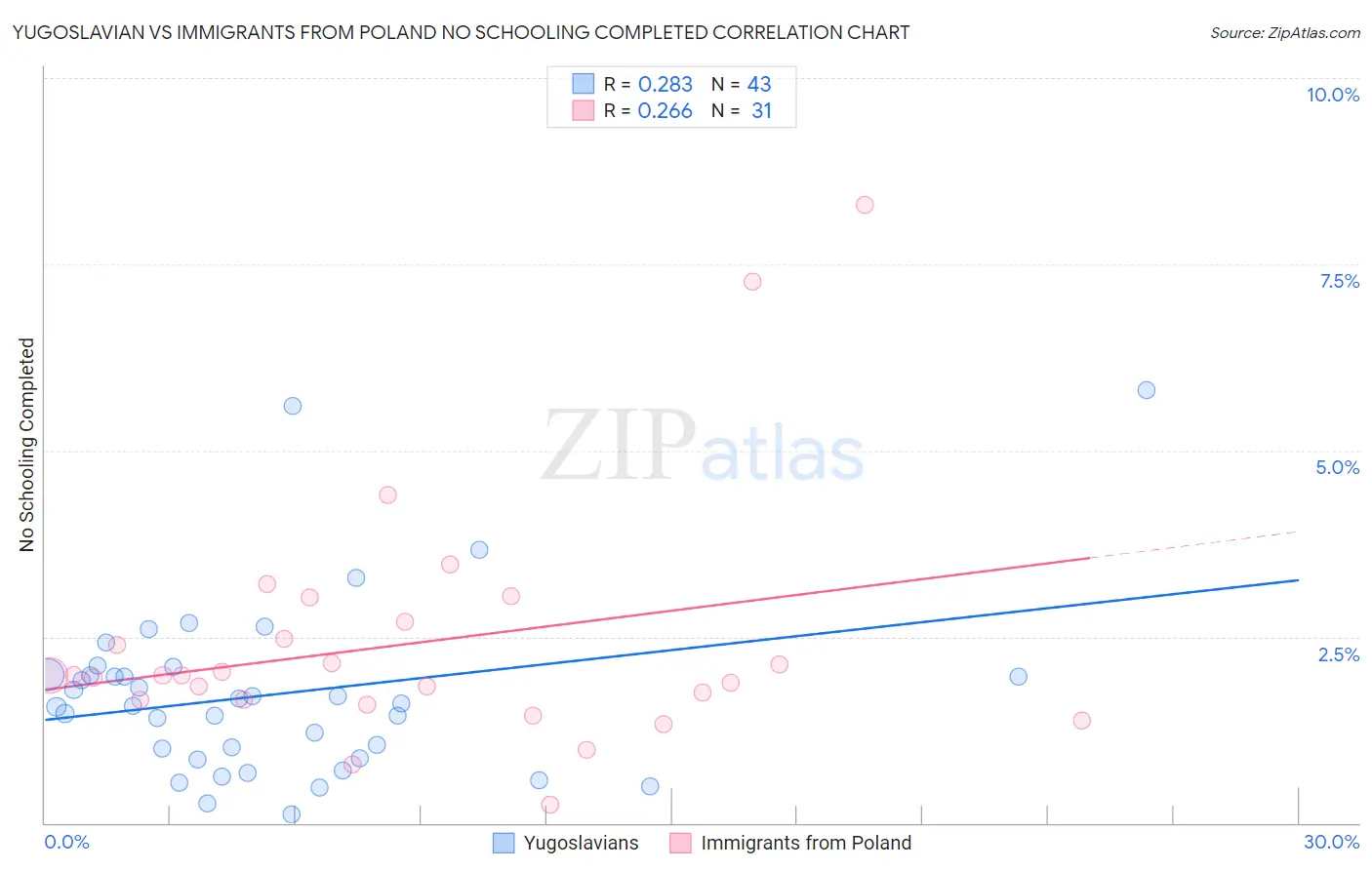 Yugoslavian vs Immigrants from Poland No Schooling Completed