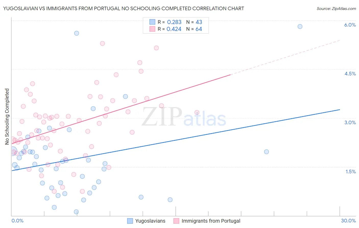 Yugoslavian vs Immigrants from Portugal No Schooling Completed