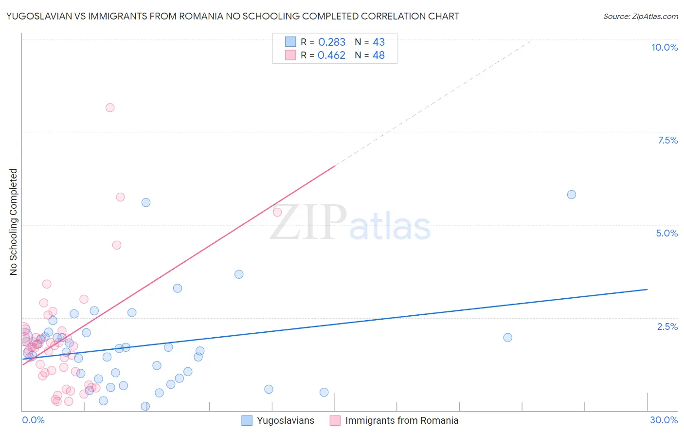 Yugoslavian vs Immigrants from Romania No Schooling Completed