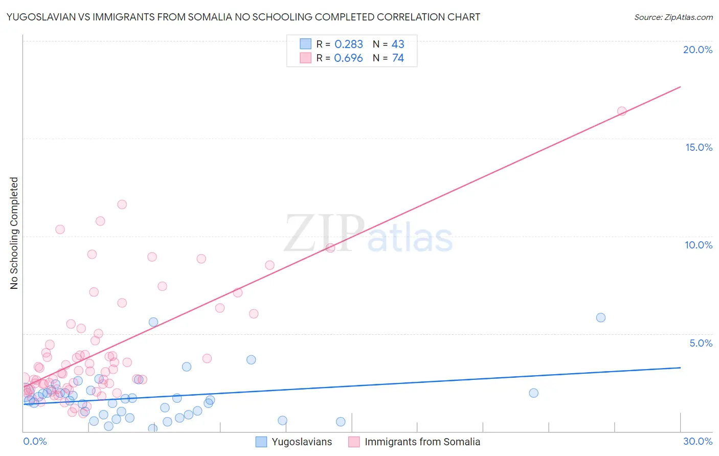 Yugoslavian vs Immigrants from Somalia No Schooling Completed