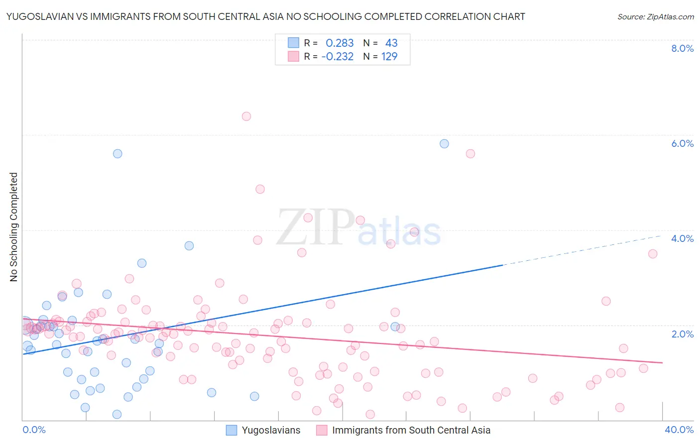 Yugoslavian vs Immigrants from South Central Asia No Schooling Completed
